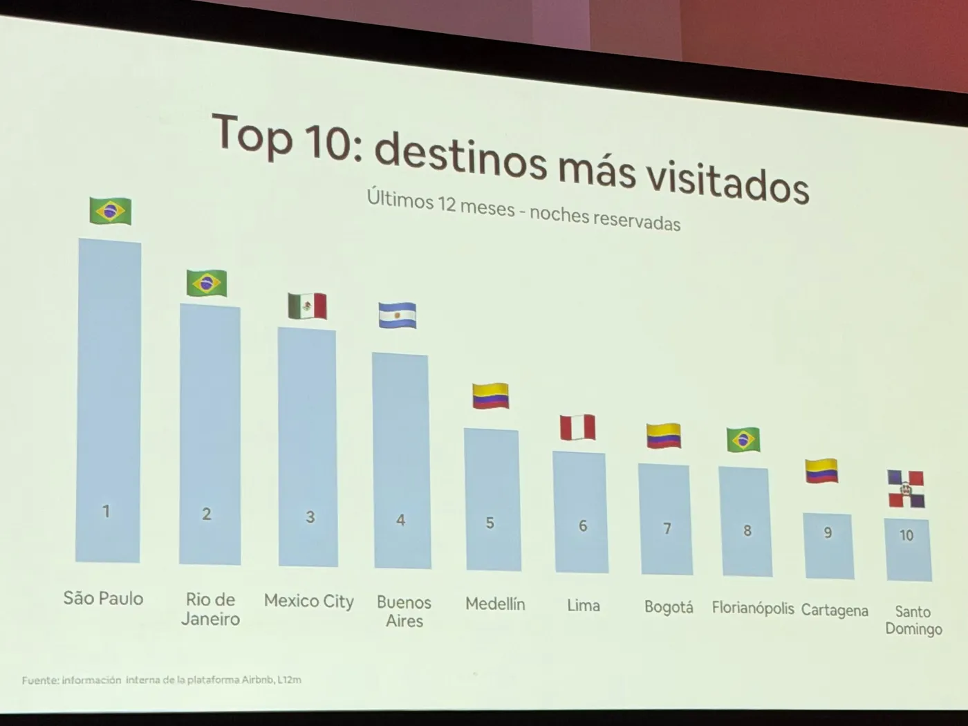 Slide do Summit com os 10 destinos com mais noites reservadas na América Latina: São Paulo em 1º e Rio de Janeiro em 2º
